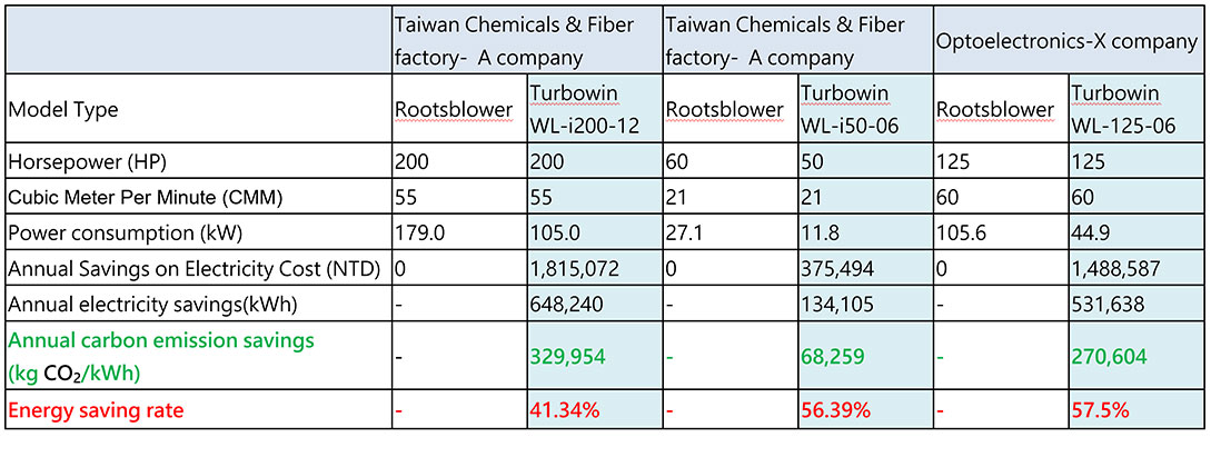 節能減碳實績案例